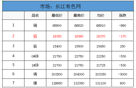 鋁價格