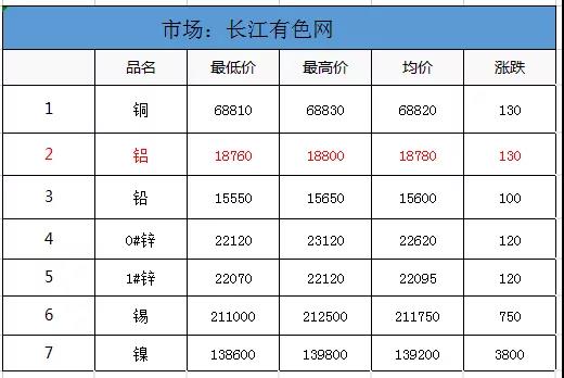 <strong>6.25鋁、鋁卷、鋁板裝飾材料的介紹。當(dāng)日外盤鋁價(jià)，其他金屬價(jià)，匯率信息</strong>