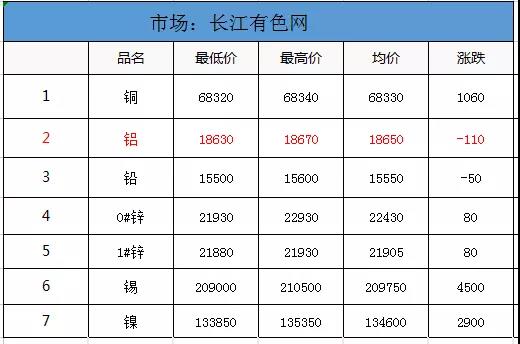 <strong>6.24鋁、鋁卷、鋁板裝飾材料的介紹。當(dāng)日外盤鋁價(jià)，其他金屬價(jià)，匯率信息</strong>