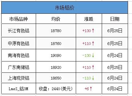 市場鋁價