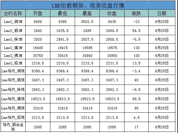 <strong>6.28鋁、鋁卷、鋁板裝飾材料的介紹。當(dāng)日外盤鋁價，其他金屬價，匯率信息</strong>