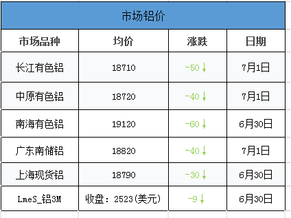 市場鋁價