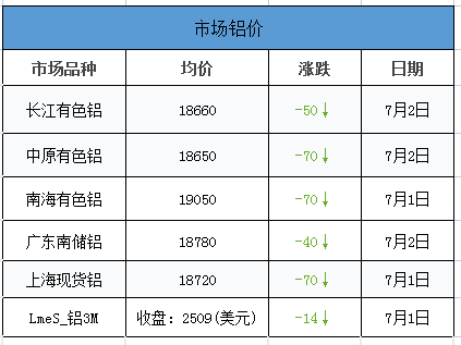 市場鋁價
