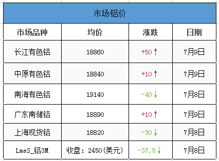<strong>7.9鋁、鋁卷、鋁板裝飾材料的介紹。當(dāng)日外盤鋁價，其他金屬價，匯率信息</strong>