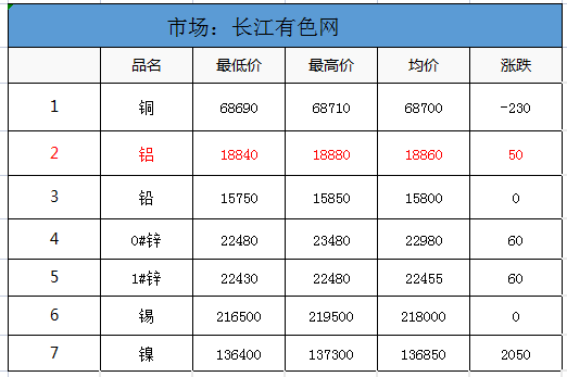 有色價格
