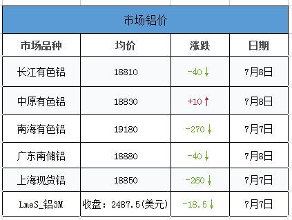 <strong>7.8鋁、鋁卷、鋁板裝飾材料的介紹。當(dāng)日外盤鋁價，其他金屬價，匯率信息</strong>