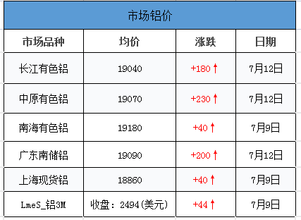 <strong>7.12鋁、鋁卷、鋁板裝飾材料的介紹。當(dāng)日外盤鋁價，其他金屬價，匯率信息</strong>