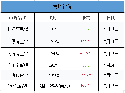 <strong>7.14鋁、鋁卷、鋁板裝飾材料的介紹。當(dāng)日外盤鋁價，其他金屬價，匯率信息</strong>