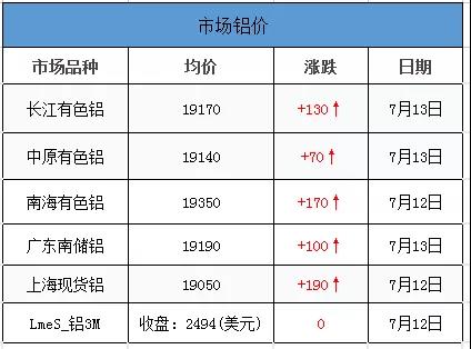 <strong>7.13鋁、鋁卷、鋁板裝飾材料的介紹。當(dāng)日外盤鋁價，其他金屬價，匯率信息</strong>