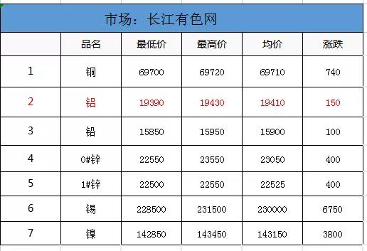 <strong>7.16鋁、鋁卷、鋁板裝飾材料的介紹。當(dāng)日外盤鋁價，其他金屬價，匯率信息</strong>