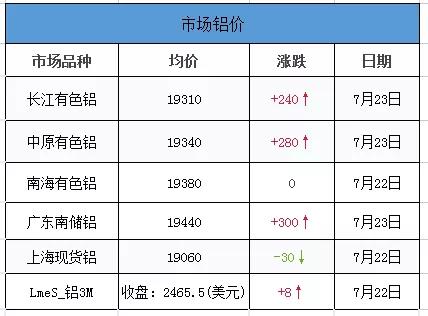 <strong>7.23鋁、鋁卷、鋁板裝飾材料的介紹。當(dāng)日外盤鋁價，其他金屬價，匯率信息</strong>