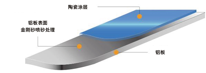 烤瓷鋁板生產(chǎn)工藝是怎樣的？有哪些優(yōu)勢？