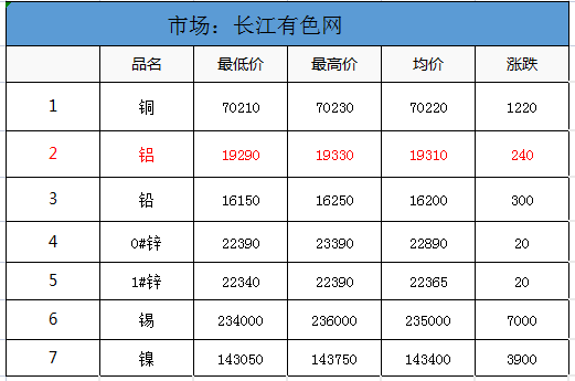 有色價格