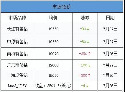 <strong>7.27鋁、鋁卷、鋁板裝飾材料的介紹。當(dāng)日外盤鋁價，其他金屬價，匯率信息</strong>