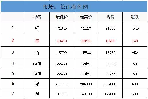 <strong>7.29鋁、鋁卷、鋁板裝飾材料的介紹。當(dāng)日外盤鋁價，其他金屬價，匯率信息</strong>