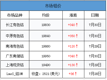 <strong>7.30鋁、鋁卷、鋁板裝飾材料的介紹。當(dāng)日外盤鋁價，其他金屬價，匯率信息</strong>